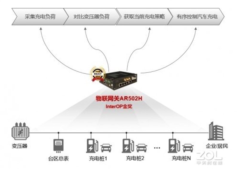 智能充电解决方案